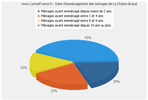 Date d'emménagement des ménages de La Chaize-Giraud